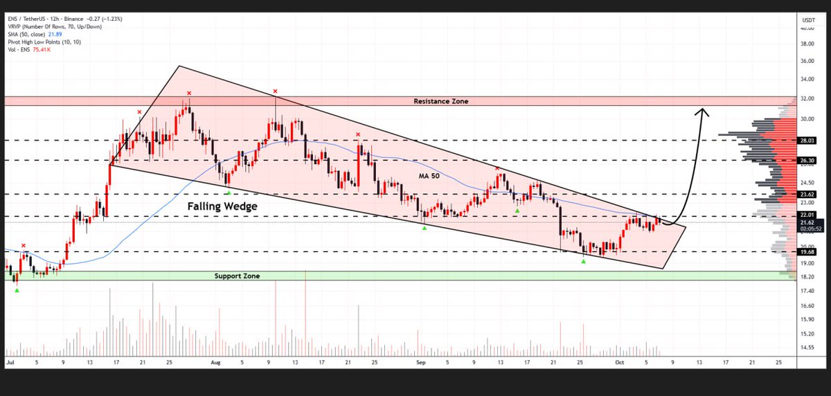 WHALES_CRYPTOt's tweet photo. #ENS
Ethereum Name Service is poised to break out from the falling wedge pattern on the 12H timeframe
The price continues to test the strong resistance level with multiple attempts🔥
👇Crypto Traders-join Telegram👇
https://t.co/oRAVD0i3ly
. https://t.co/XAte3NyXU8