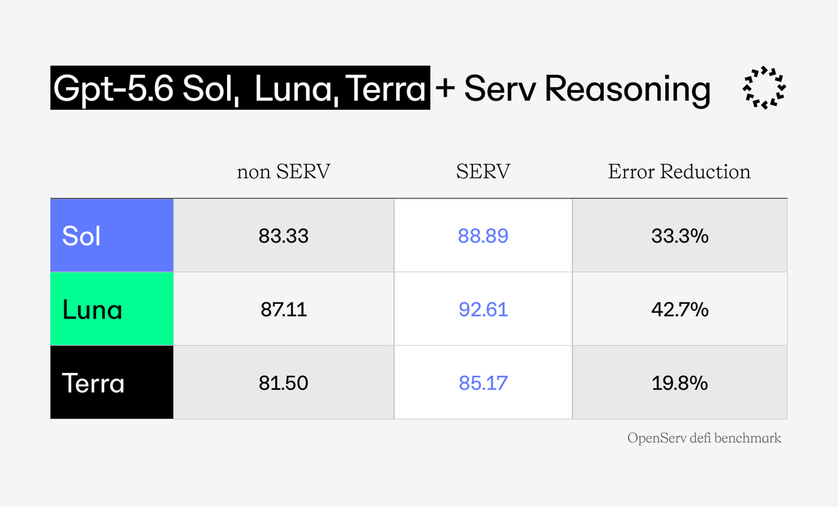 OpenServ tweet media