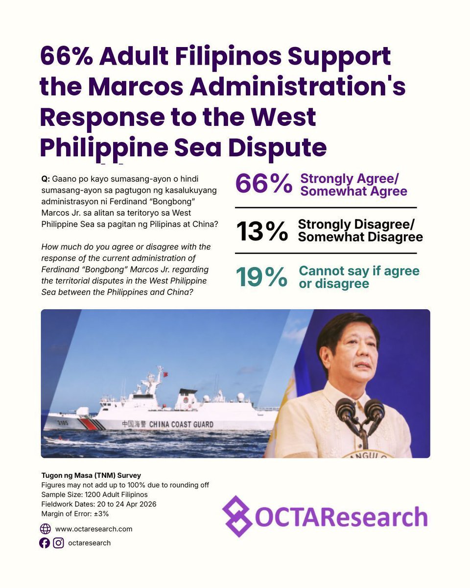 pnagovph's tweet photo. A majority of Filipinos approve of the Marcos Jr. administration's response to the West Philippine Sea issue, according to an OCTA Research survey released as the Philippines marks the 10th anniversary of the 2016 Permanent Court of Arbitration ruling.

The survey found that 66% of respondents approve of the administration's response, while 13% disapprove and 19% are undecided.

It also showed that Filipinos prefer measures such as expanding naval troop presence (69%), pursuing diplomacy and other peaceful means (66%), and modernizing and strengthening the Armed Forces of the Philippines (64%) to assert the country's sovereignty over the West Philippine Sea. | via OCTA Research 

#IntegratedStateMedia
#ISM
#PhilippineNewsAgency