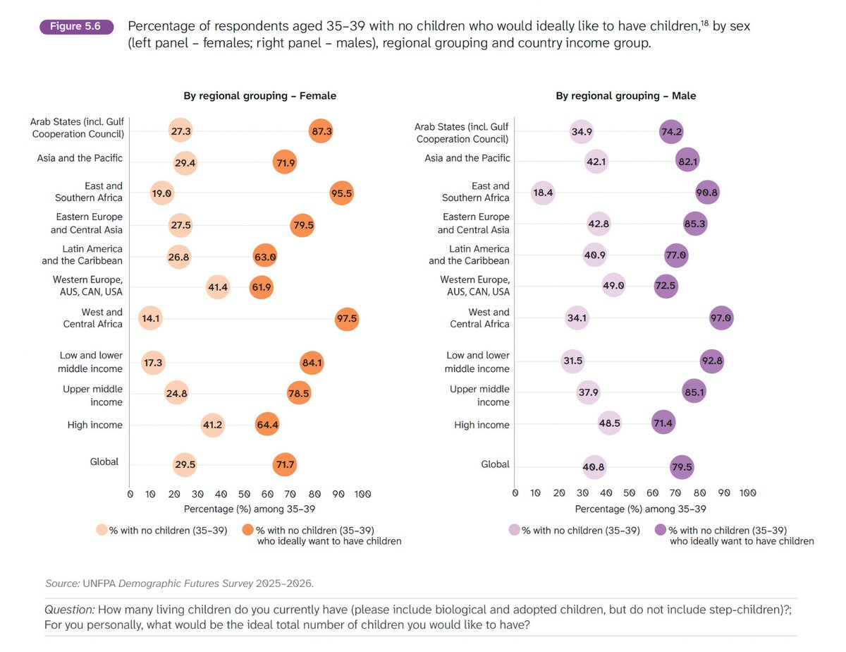 StephenJShaw's tweet photo. Confirmed: Unplanned Childlessness is the dominant trend of our times. 

The UN just confirmed 72% of women and 80% of men aged 35-39 without kids, across the globe, still want them. And from my own research, most won't get the chance – and many who no longer dream of a family once did.

This is  a long way from 2023, when a Cambridge University college cancelled a screening of my documentary Birthgap after students branded it misogynistic. It was the first work to identify the Unplanned Childlessness phenomenon across the globe and its role in driving the collapse in birth rates.  

Nice to have the UN on board !

Thank you to those who've helped spread my research: @ChrisWillx @KonstantinKisin @francisjfoster @jordanbpeterson, @MarioNawfal ,@ZubyMusic – plus many, many more.

Birthgap documentary: https://t.co/e3Qg2ESXhr

The new UN report: : https://t.co/FXEU9irYKx

My published paper on the topic in Nature Portfolio: https://t.co/jX9L6RZ5YI