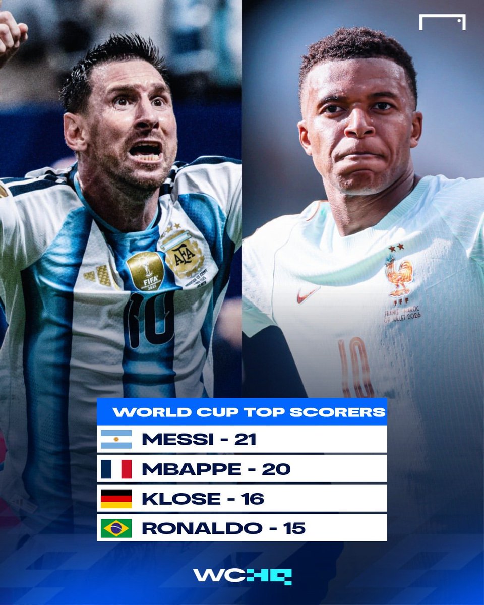 goal's tweet photo. We're actually witnessing so much history at this World Cup 🥺

Lionel Messi and Kylian Mbappe going band for band in the all-time World Cup top scorers list is one for the history books 🐐 https://t.co/RgvHHdGS9K