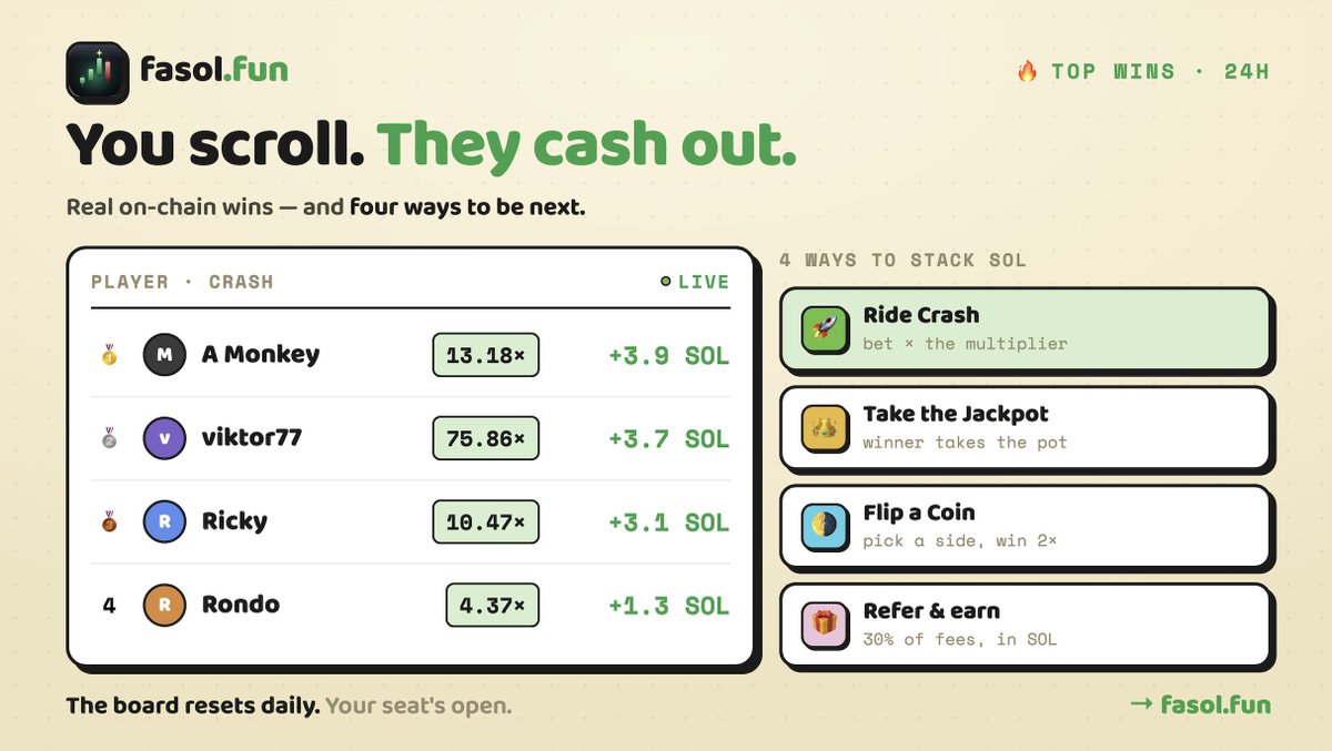fasoldotfun's tweet photo. Right now, someone on https://t.co/8F7jbkuM9G is cashing out 🔥

75×  / 13× 
Real SOL, on-chain, every round!

Four ways to be next: 
🚀 Ride Crash 
👑 Take the Jackpot 
🌗 Flip 2× 
🎁 Referral for 30%

Seat's open → https://t.co/8F7jbkuM9G https://t.co/0aGzTd6pmH