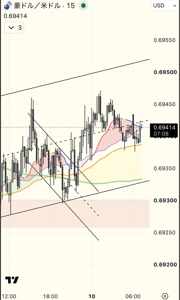 Romen_87's tweet photo. AUD/USDロング
思ったように伸びなかったので建値付近で撤退 https://t.co/TIlu5E81f0