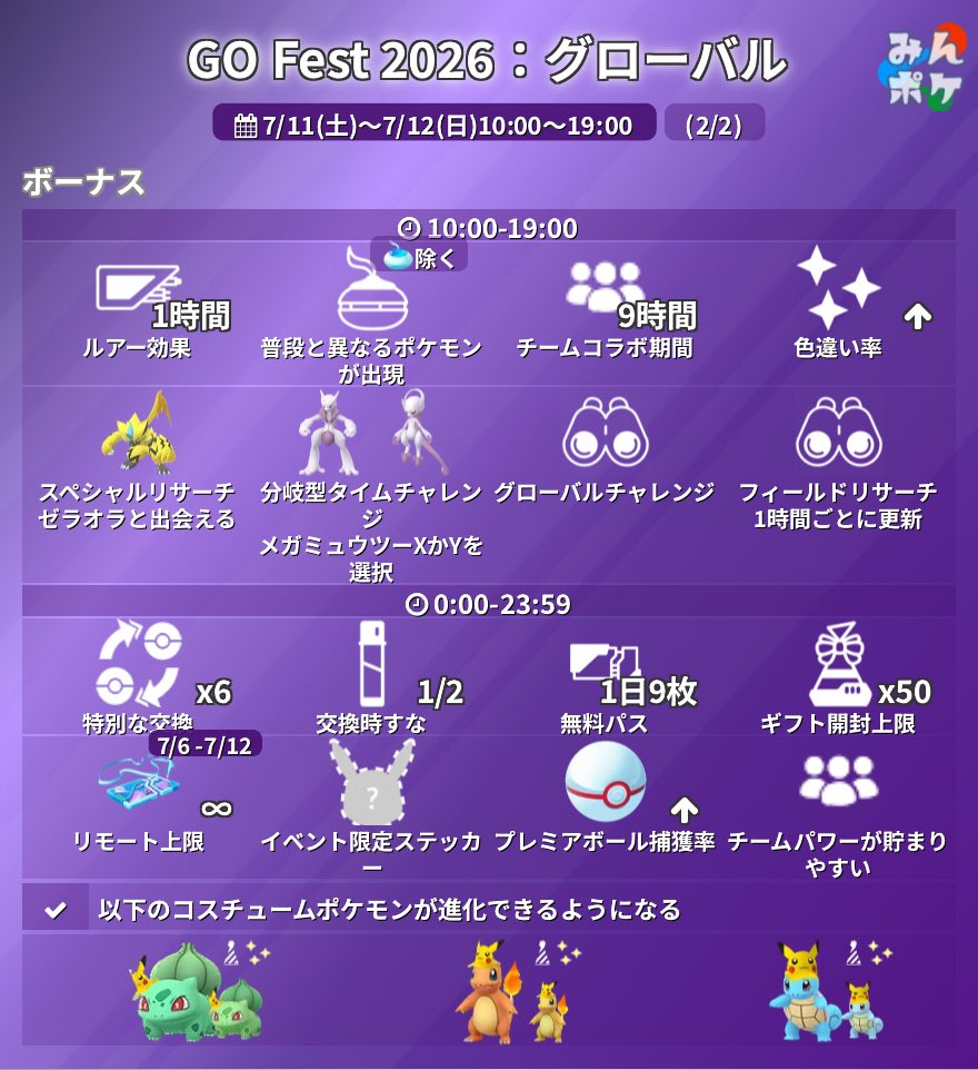 mottyo_games's tweet photo. ❶GO Fest 2026:グローバル
7/11(土)10時〜7/12(日)19時まで

◉グローバルイベント初登場
　(✨←以降色違いアリマーク)
◆✨メガミュウツーX
◆✨メガミュウツーY
◆オラオラ🤣(ゼラオラ)
◆✨キャップ🧢ピカチュウ3種
　🟨インスティクト
　🟦ミスティック
　🟥ヴァーラー

◉おこう出現
◆✨アンノーン全種類
◆✨トロピウス
◆✨バッフロン

◉出現方法
◆分岐型ﾀｲﾑﾁｬﾚﾝｼﾞ
　→メガミュウツーX•Yどちらか選択
　今回…X•Y各1体ずつGETは未確定
　10周年ｲﾍﾞﾝﾄなため良い結果…
　信じよう👍😊
◆ｽｰﾊﾟｰﾒｶﾞﾚｲﾄﾞでﾒｶﾞﾐｭｳﾂｰX•Yが
　出現しｹﾞｯﾄﾁｬﾚﾝｼﾞで入手可
◆捕獲後ﾐｭｳﾂｰ
　→ﾒｶﾞﾚﾍﾞﾙ 1 以上確定
　　ﾗﾝﾀﾞﾑで高個体率UP⤴️
◆捕獲時•SP背景付きﾐｭｳﾂｰ
　→ﾒｶﾞｼﾝｶ後に視覚効果が付与

◉メガミュウツー:シンカコスト
　→ﾒｶﾞｼﾝｶ開放時:ｴﾅｼﾞｰ×7500個
　→ﾒｶﾞﾚﾍﾞﾙMAXまで:ｴﾅｼﾞｰ+7640個

◉ｺｽﾁｭｰﾑﾎﾟｹﾓﾝ3種(ﾋﾟｶﾁｭｳﾊﾞｲｻﾞｰ付き)
　カントー御三家　進化解除
◆ﾌｼｷﾞﾀﾞﾈ・ﾋﾄｶｹﾞ・ｾﾞﾆｶﾞﾒ

◉❶イベントボーナス　
　7/11.12日　10〜19時
◆ルアー効果1時間持続
◆おこう使用(おさんぽおこう除く)
　→普段と異なるﾎﾟｹﾓﾝ出現
◆チームコラボ9時間持続
◆✨色違い率UP⤴️
◆ｽﾍﾟｼｬﾙﾘｻｰﾁでゼラオラと出会える
　ﾘｻｰﾁ期限なし
◆ミュウツー分岐型ﾀｲﾑﾁｬﾚﾝｼﾞ
　→ﾒｶﾞﾐｭｳﾂｰX•Yどちらか選択
◆何かしらのｸﾞﾛｰﾊﾞﾙﾁｬﾚﾝｼﾞ
◆ﾌｨｰﾙﾄﾞﾘｻｰﾁ1時間毎に更新

◉❷イベントボーナス
　7/11.12日　0時〜23:59まで
◆特別な交換×6回
◆交換時すな1/2
◆交換時(TL31以上)
　→ﾎﾟｹﾓﾝのｱﾒ🍬XL獲得:💯%
◆1日無料バトルパス×9枚
◆ギフト🎁開封上限×50回
◆リモートレイドパス♾️上限無し
◆ｲﾍﾞﾝﾄ限定ｽﾃｯｶｰ入手可
◆ﾌﾟﾚﾐｱﾎﾞｰﾙ捕獲率UP⤴️
◆ﾚｲﾄﾞﾊﾞﾄﾙ時
　→ﾁｰﾑﾊﾟﾜｰ入手量UP⤴️
◆ﾘﾝｸﾁｬｰｼﾞ所持上限UP⤴️
　恐らく 2000まで
◆すごくない技ﾏｼﾝで🤣
　ﾌｨｰﾙﾄﾞ効果技習得可
　⚫︎ﾃﾞｨｱﾙｶﾞ→ときのほうこう
　⚫︎ﾊﾟﾙｷｱ    →あくうせつだん

■やること
　お好みで…
❶おこう使用
　→普段と異なるﾎﾟｹﾓﾝ出現のため
　→やってみよう！
❷ﾌｨｰﾙﾄﾞﾘｻｰﾁ:1時間毎更新
　→それなりに⁉️…
　　嬉しい内容と思われます♪
　　サクサククリアしよう♪
❸10時になったら…チーム作成
　→チームコラボ9時間持続
　　恐らく色々なﾎﾞｰﾅｽアリ
　　期待しましょう♪
余裕があれば…
❹カントー御三家ポケモン
　→ﾋﾟｶﾁｭｳﾊﾞｲｻﾞｰ付き3種類
　　高個体進化→ﾋﾟｬｰ🤯　など…
　　色違い高個体欲しいね😻

この❶GO Fest 2026:グローバルは、
　主に初出現ポケモン
　イベントボーナス  など記載

イベント楽しもう👍😊

#ポケモンGO
#PokémonGO
#GO Fest2026グローバル
#メガミュウツー
#ゼラオラ