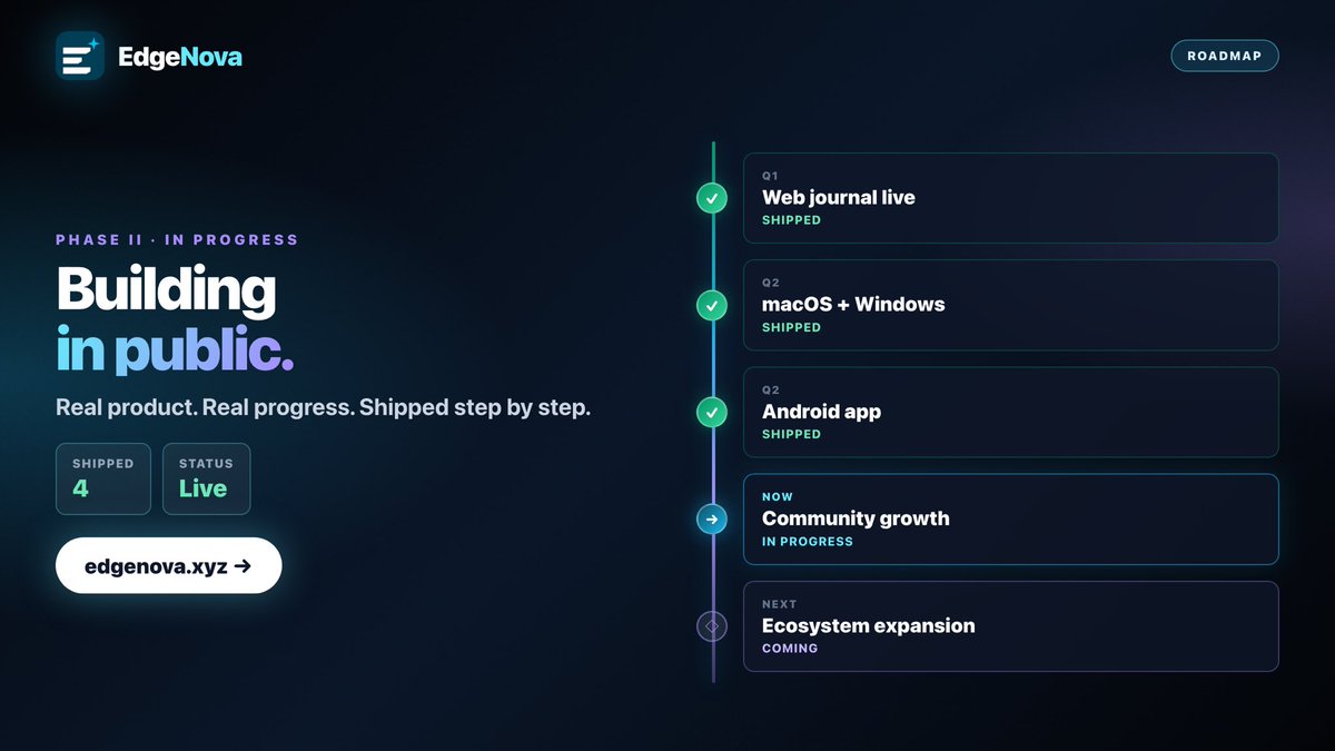 EdgeNovaXYZ's tweet photo. We don’t just talk about building.

We ship.

✅ Web Journal
✅ macOS App
✅ Windows App
✅ Android App

Now we’re focused on what matters most: growing the EdgeNova community.

And we’re just getting started.

Build. Ship. Improve. Repeat.

🌐 https://t.co/7kuKj2WyxG

#EdgeNova #BuildInPublic #TradingJournal #Forex #Crypto #Startups #Trading