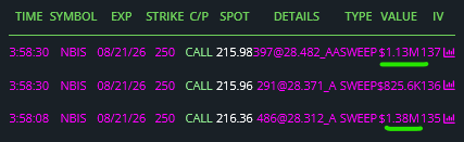 vnkumarvnk's tweet photo. $NBIS SOMEONE LOADED MILLIONS WORTH OF CALLS 1 MIN BEFORE MARKET CLOSING TODAY! 

WOW! 😲 https://t.co/Ct5JyINrsJ