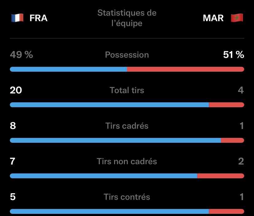 speedlyX's tweet photo. @brfootball La France a été supérieure.

#FRAMAR
#MARFRA
#DimaMaghrib https://t.co/nILsHFnUIM