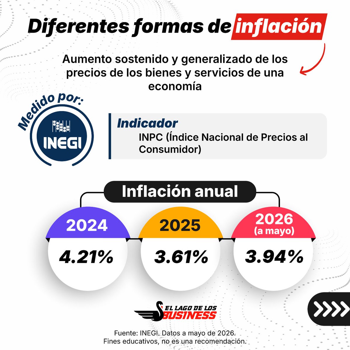 LagoBusiness's tweet photo. 📈 ¿Qué producto has notado más caro últimamente?

La inflación no siempre se nota solo en el precio. A veces pagas más por el mismo producto, pero otras veces pagas lo mismo y recibes menos cantidad. A eso se le conoce como reduflación, una forma menos evidente en la que el dinero puede perder poder de compra.

Fines educativos, no es una recomendación.