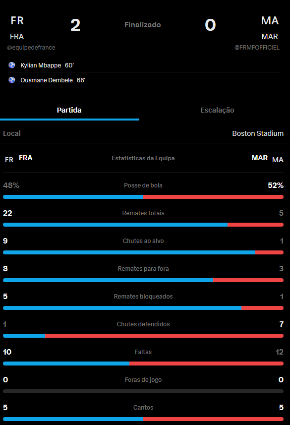superchoquebi's tweet photo. Marrocos volta pra casa, até que foi um jogo equilibrado, mas nesse caso o bem venceu.

Esse título eles não vão conquistar no tribunal porque não chegaram na final.

Parabéns para a França.

#FRAxMAR https://t.co/MKL3aFCOON