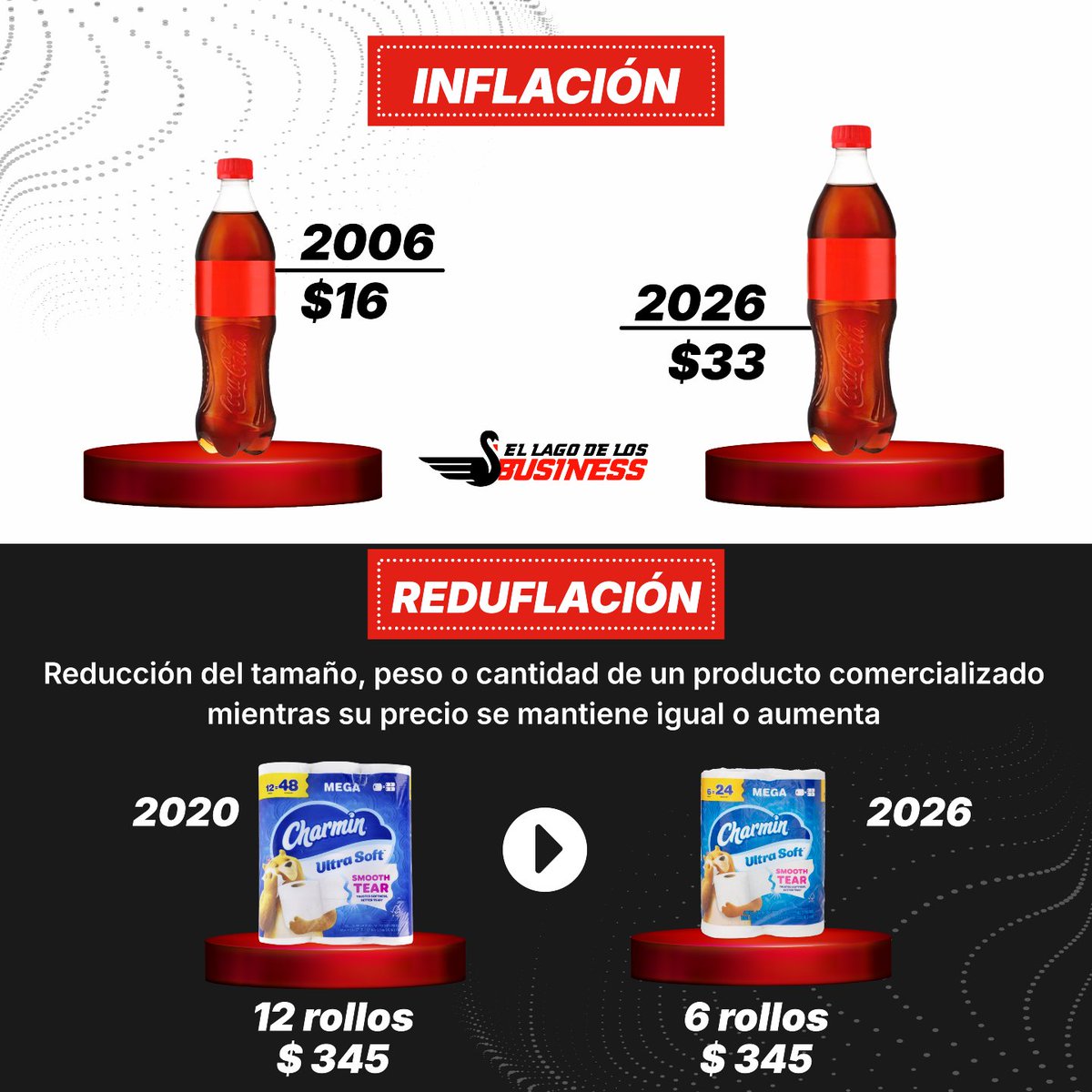 LagoBusiness's tweet photo. 📈 ¿Qué producto has notado más caro últimamente?

La inflación no siempre se nota solo en el precio. A veces pagas más por el mismo producto, pero otras veces pagas lo mismo y recibes menos cantidad. A eso se le conoce como reduflación, una forma menos evidente en la que el dinero puede perder poder de compra.

Fines educativos, no es una recomendación.