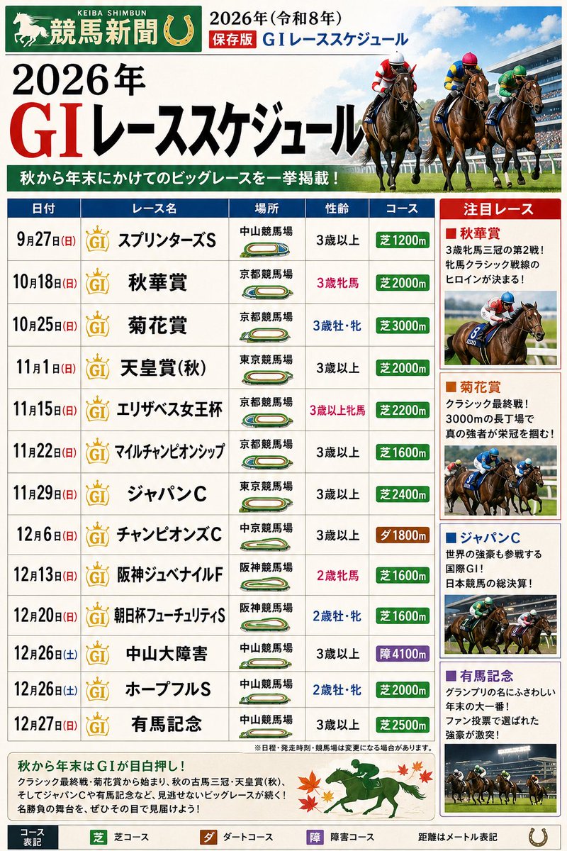 keiba_0425's tweet photo. おはようございます！
夏競馬最中ですが秋から始まる
G1の日程表！
注目レースが目白押し‼️
スケジュール管理にどうぞ！
ブックマーク推奨👍

計画はお早めに😎 https://t.co/DOwbd65aPY