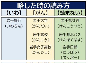 yutmomaizly's tweet photo. 【岩手県民の何気ない略称使い分け、他県民から見たら、けっこう難しい】

❶↓こうなっておりまして
❷何で？と言われても😭
❸がんぎん、いわだい、言わない
　単純に言いにくいだけ
❹がん読みは、初見で驚かれる🙇
東北、他県事例もありますかねー？
#東北　#岩手　#秋田　#盛岡 https://t.co/MIsNTBdv59