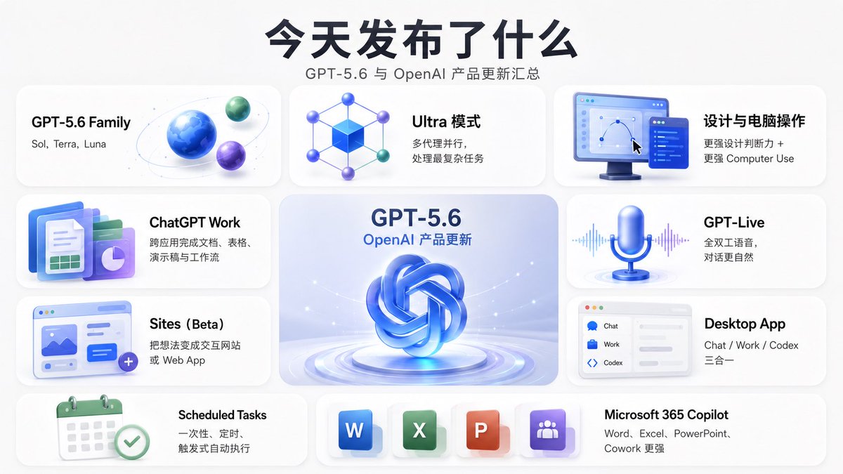 kashou987's tweet photo. 今天的 OpenAI，真的有点“AI 科技春晚”的感觉。

GPT-5.6 只是主角之一：Ultra 多代理、ChatGPT Work、GPT-Live、Sites、Scheduled Tasks、统一桌面端，以及 Microsoft 365 Copilot 全部同步登场。

对我来说最值得关注的，不是模型又强了多少，而是整个 ChatGPT 的产品体验被刷新了。

各种 UI 变化，有种 “one more thing” 的感觉。
🤣