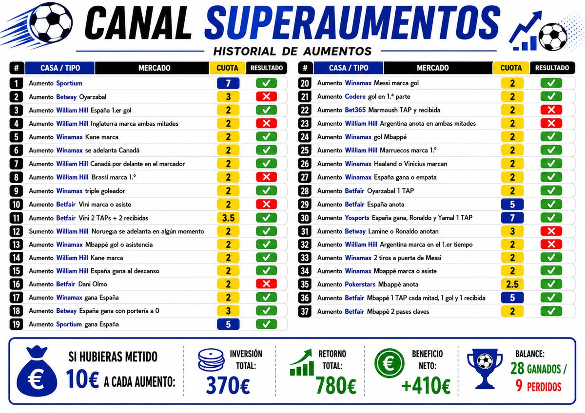 CuotasdeValor's tweet photo. 🚨Canal de aumentos 

Llevo ya 2 semanas con un canal en el que se suben exclusivamente los superaumentos que considero rentables de todas las casas. 

De esta manera quien quiera puede enterarse de los mejores aumentos sin necesidad de buscar casa por casa. 
Hago un seguimiento diario de los que se suben y los resultados están siendo brutales.

✅ Hoy hemos hecho 4/4 en los subidos por el canal, os los dejo en las fotos.

Porcenteje de acierto muy alto y pillando no sólo cuotas bajas.

Os dejo en el primer comentario el canal ⬇️