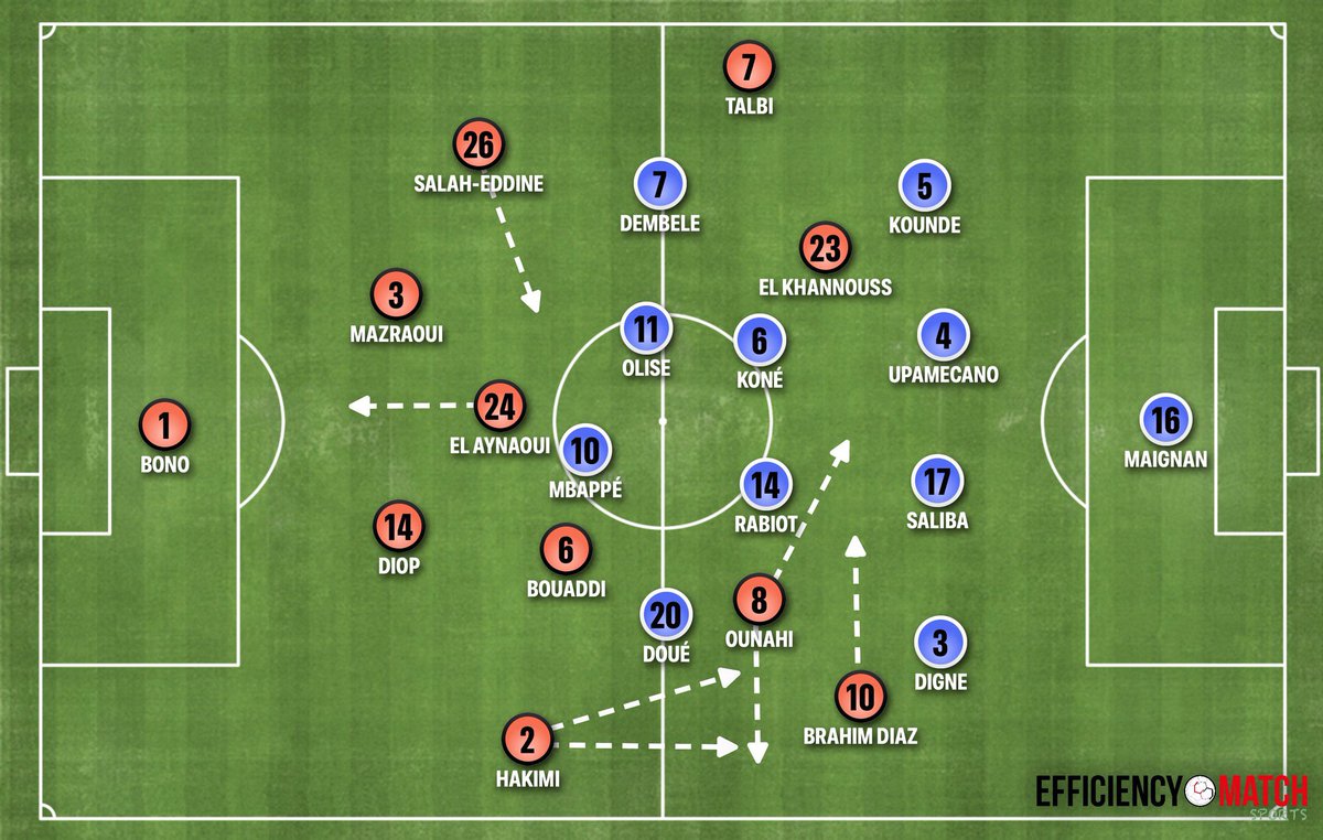 TGC_english's tweet photo. Morocco approached the game in a very conservative manner. As we have talked about before, I think the best way to approach games against qualitatively superior opponents is to be able to do a bit of everything: defend zonally, press from restarts, have transition threat, and, most importantly, try to build up and play whenever you can. Norway and Cape Verde have shown this approach, and I think it scales against everyone.

Morocco had very few clear buildup patterns and generally took little risk in possession. They usually looked to build, but went long as soon as France jumped to press rather than trying to play through it. It is understandable why they chose this approach against an opponent of France’s quality, but I think it ultimately made the game more comfortable for France than it needed to be.

To beat teams like France and Argentina, you need to make the game uncomfortable for them. The best way to do that is to exploit their major out-of-possession weaknesses, mainly their disjointed press and vulnerable high-to-mid block. Norway showed this and created a lot against France despite playing with a complete second-string team.

If you don’t have enough solutions with the ball, the pressure from France will eventually result in something. Morocco were fortunate to still be level at half-time.

To sum up Morocco, as we mentioned in our analysis on the Game Changer platform, I think they are currently stuck between approaches. Neither do they stretch the opposition by playing with large distances and pinning the opposition defensive line, nor do they create enough small-space combinations with shorter distances. I’m not sure how much of it is coach-led, but they seem to do a bit of both throughout the game, which I don’t think is as effective as committing fully to one clear idea.

Written by @MeiaArmador__