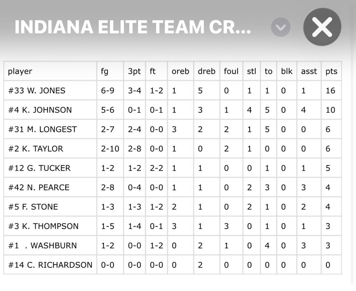 INEliteSouth28's tweet photo. Tough opening round loss to Toronto Alliance 64-57 https://t.co/IzhcPaVM3o