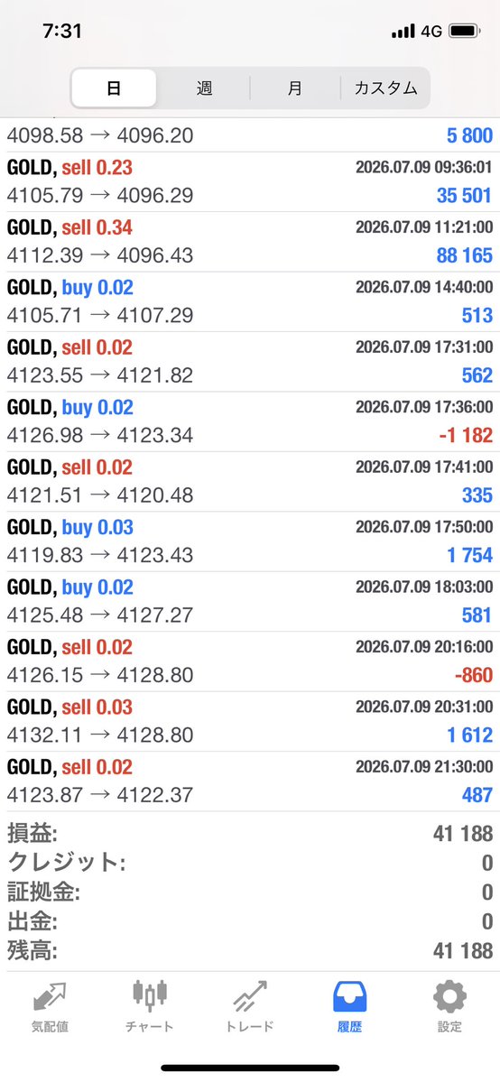 diet2003a's tweet photo. ✨7/9の収支報告
GOLD
🆕👹阿羅漢 0.03
16,465円

🙏涅槃 0.02
🆕ビヨンド
41,188円

転生　防御
27,532円

♦️瞑想0.1 
13,999円

オープンチャット
https://t.co/tiDxbPQyvs

FX/EA/無料配布 #自動売買 /ゴールド/ リップル/SP500 #ドル円 https://t.co/dqh9XSmZkf