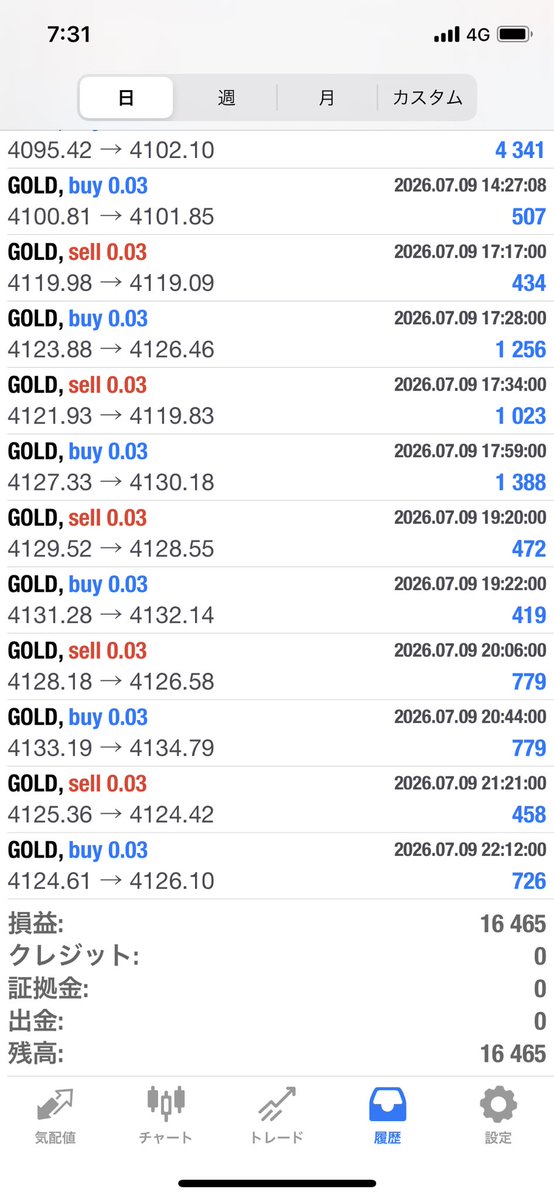diet2003a's tweet photo. ✨7/9の収支報告
GOLD
🆕👹阿羅漢 0.03
16,465円

🙏涅槃 0.02
🆕ビヨンド
41,188円

転生　防御
27,532円

♦️瞑想0.1 
13,999円

オープンチャット
https://t.co/tiDxbPQyvs

FX/EA/無料配布 #自動売買 /ゴールド/ リップル/SP500 #ドル円 https://t.co/dqh9XSmZkf