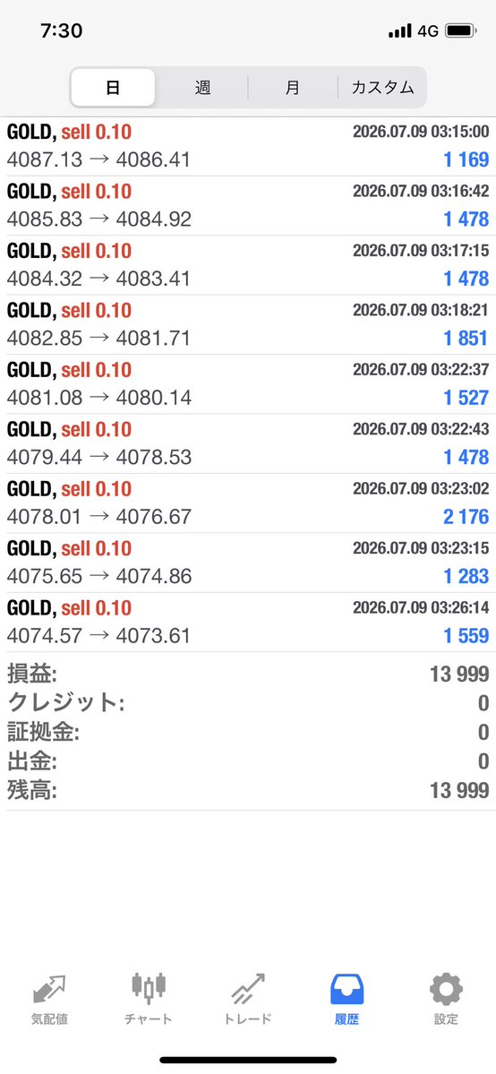 diet2003a's tweet photo. ✨7/9の収支報告
GOLD
🆕👹阿羅漢 0.03
16,465円

🙏涅槃 0.02
🆕ビヨンド
41,188円

転生　防御
27,532円

♦️瞑想0.1 
13,999円

オープンチャット
https://t.co/tiDxbPQyvs

FX/EA/無料配布 #自動売買 /ゴールド/ リップル/SP500 #ドル円 https://t.co/dqh9XSmZkf