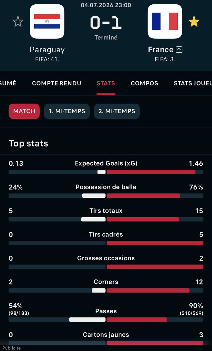 Sangoyul's tweet photo. @franco_Almirone La diferencia es que Marruecos sí jugó al fútbol, mientras que Paraguay se quedó escondido en defensa. Nadie los conocía antes de que Kylian Mbappé le respondiera a ese racista de mierda. Mantengan la dignidad con sus jugadores de UFC. Son malísimos https://t.co/wxQcpeRPuF