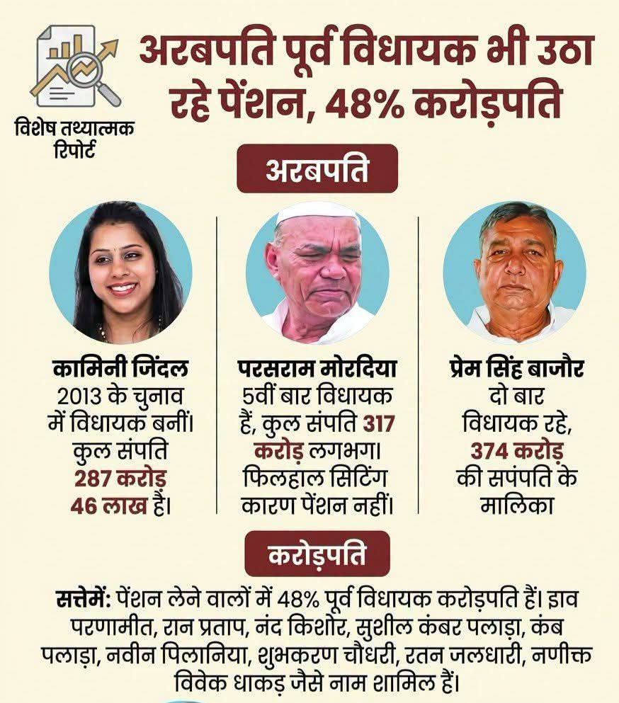 ArvindK33789319's tweet photo. पुरानी पेंशन के हकदार जब ये करोड़ों करोड़ पति हैं फिर देश का शिक्षक,कर्मी बंचित क्यों ?
22 वर्षों से भारत सरकार पेंशन न देकर अन्याय कर रही है।
#Restore_OPS
@mygovindia
@HRC https://t.co/3lwXHCb40T