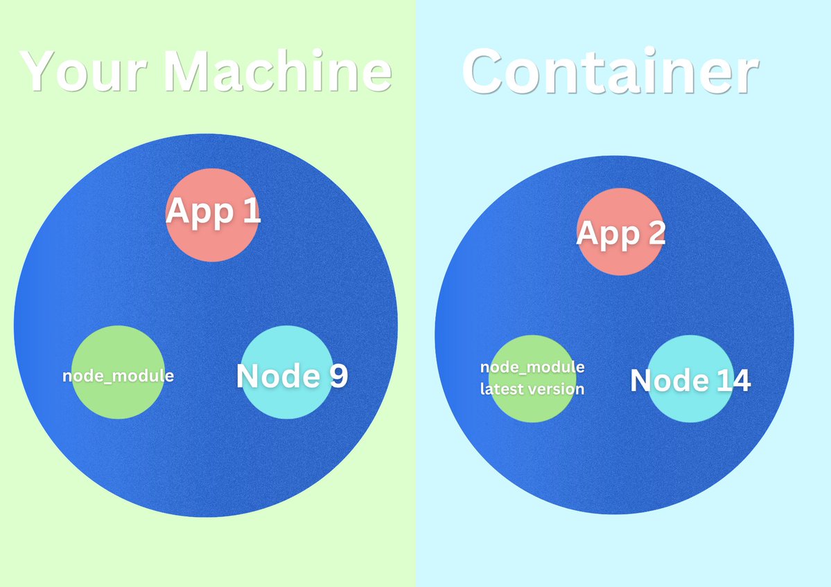 Zecdev's tweet photo. Recently learned Docker, and it finally made the phrase "It works on my machine" make sense. 😄

Docker packages your app with its dependencies, runtime, and configuration into an isolated container. If it works in the container on my machine, it should work on yours too. https://t.co/2e7tUlwndP