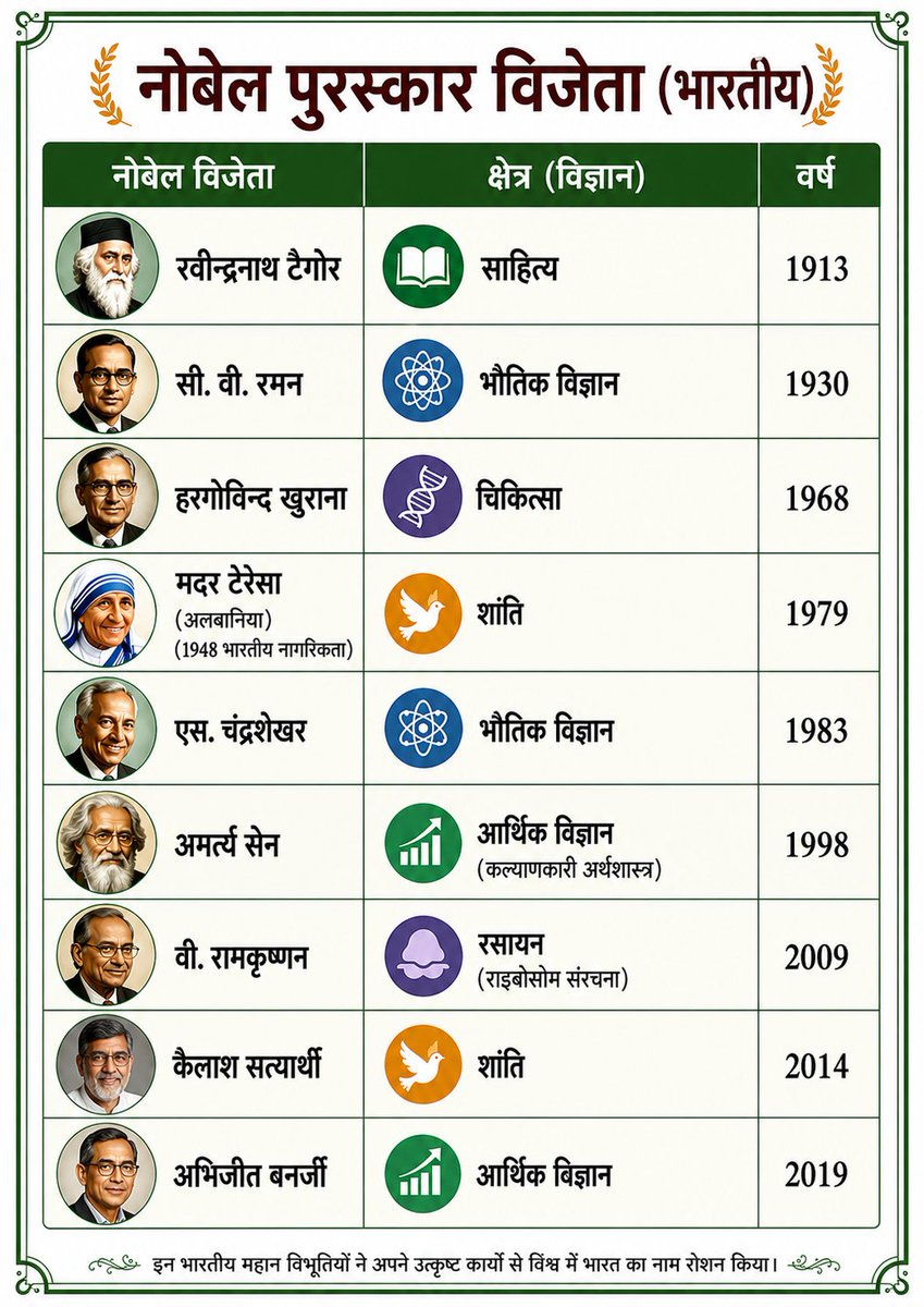 ByPKSir's tweet photo. 🏆 भारत के नोबेल विजेताओं की प्रेरणादायक विरासत — ज्ञान, सेवा और उत्कृष्टता का गौरव। 🇮🇳✨
#NobelPrize #IndianNobelLaureates #India #GK  #PCS #Education  #CompetitiveExams https://t.co/3BnmsWL6i0
