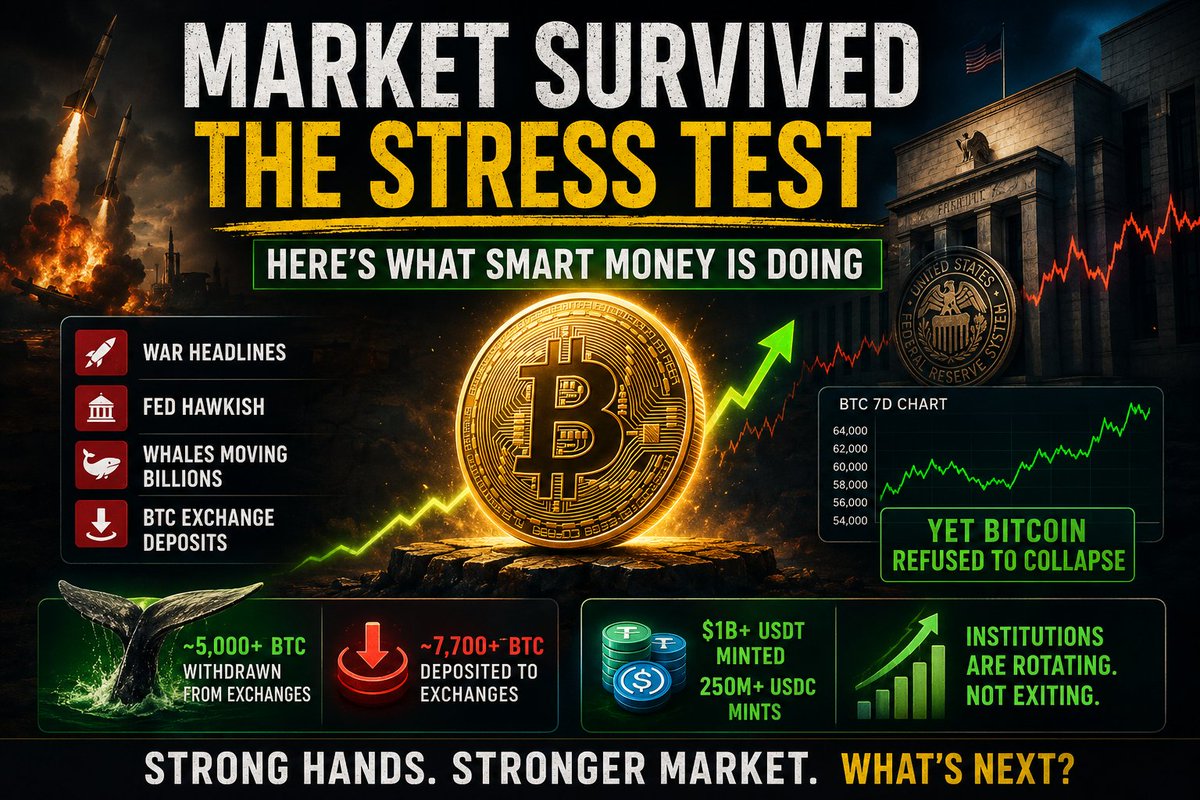 ZainCryptoZone's tweet photo. The market just survived one of the biggest stress tests of this cycle...

War headlines. Fed hawkish. Whales moving billions. BTC exchange deposits.
Yet Bitcoin refused to collapse.
Here's what smart money is doing that most people are missing. 👇 https://t.co/Sp8fWE6p5s