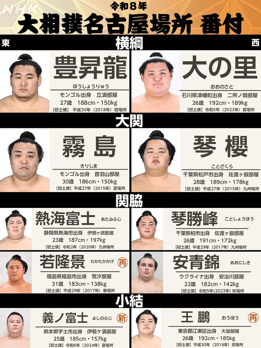 NhkSumo's tweet photo. ◤令和8年 名古屋場所 番付◢ 

💪両横綱 けがからの復帰は
💪「綱取り」目指す大関 霧島 
💪関脇 安青錦  大関復帰なるか
💪新小結 義ノ富士㊗️

(再び関脇となった若隆景は休場)

#名古屋場所 は12(日)～
力士ごとの取組動画や
前頭も含めた情報はこちら
✅https://t.co/8G4h90AGcP

#sumo #相撲 https://t.co/8b8VGOqL1J