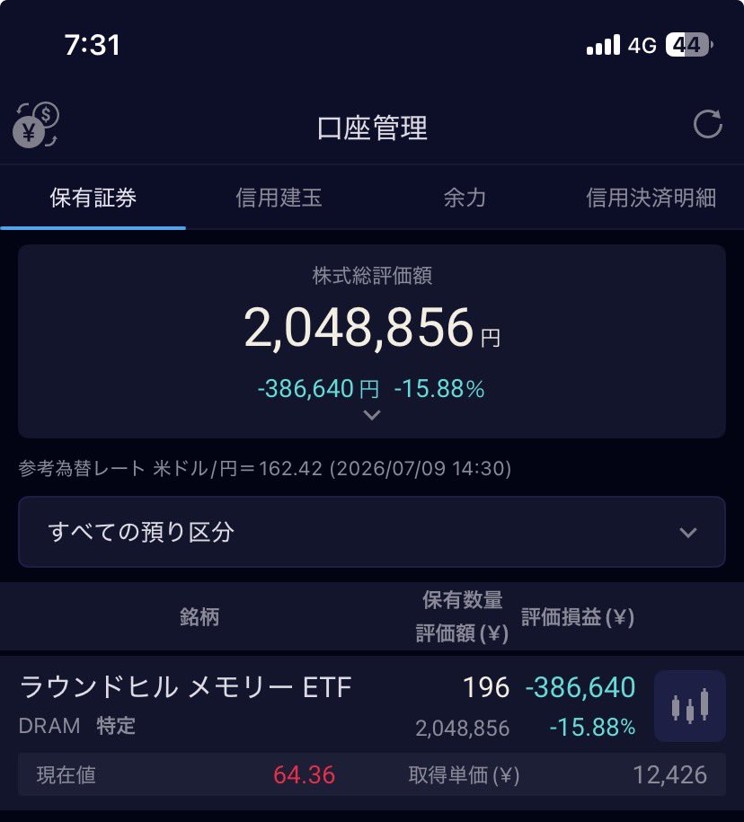 gihuboy's tweet photo. DRAMが64.36まで上がった
それでもまだ12上がらないとプラ転すらしないわけでして、、、どうなってんだよ、、、含み損386,640円 https://t.co/BB7F3HPxFX