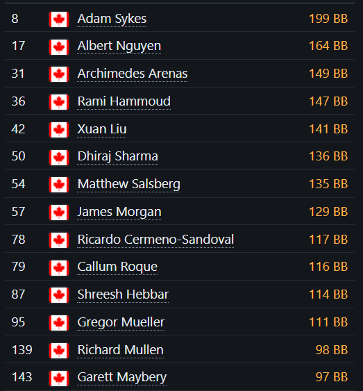 MTT_DB's tweet photo. Loads of Canadians with big stacks eh!
#WSOPMainEvent https://t.co/vpSIz1X6Jy