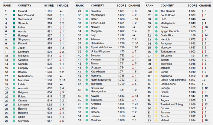 jannibal_'s tweet photo. Laut dem Global Peace Index 2026 des Institute for Economics & Peace liegt Frankreich auf Platz 99 (von 163) der sichersten Länder der Welt, zwischen Tansania und Gabun. Gründe dafür seien ein Anstieg der Gewaltkriminalität und eine gestiegene wahrgenommene Kriminalität. Zusätzlich werden soziale Unruhen als negativer Faktor genannt. Deutschland verschlechtert sich um fünf Plätze und landet auf dem 28. Platz. Die Top 10: Island, Neuseeland, Schweiz, Slowenien, Irland, Österreich, Portugal, Singapur, Finnland und Japan. Europa (insbesondere West- und Mitteleuropa) bleibt die friedlichste Region der Welt, hat aber im vergangenen Jahr eine Verschlechterung erlebt. Die weltweite Friedens- und Sicherheitslage ist das 12. Jahr in Folge schlechter geworden.
https://t.co/JtozIfuerj