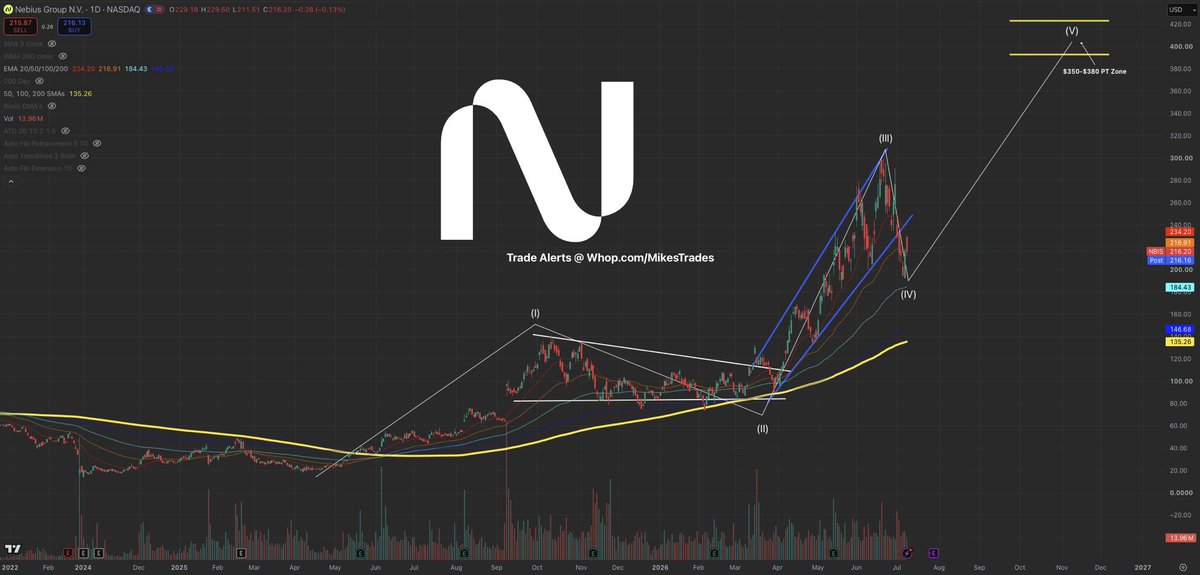 MrMikeInvesting's tweet photo. I’ve said it before, & I’ll say it again one last final time…

$NBIS is the next stock to see a euphoric 1,000%+ run just like $MU has recently seen.

With revenue growth of +684% YoY, $50B worth of (2027-2031) backlog, & $10B in cash you cannot be bullish enough.

Before mid terms hit, $NBIS will complete Wave 5, expecting to trade beyond $400+

This setup will change lives…