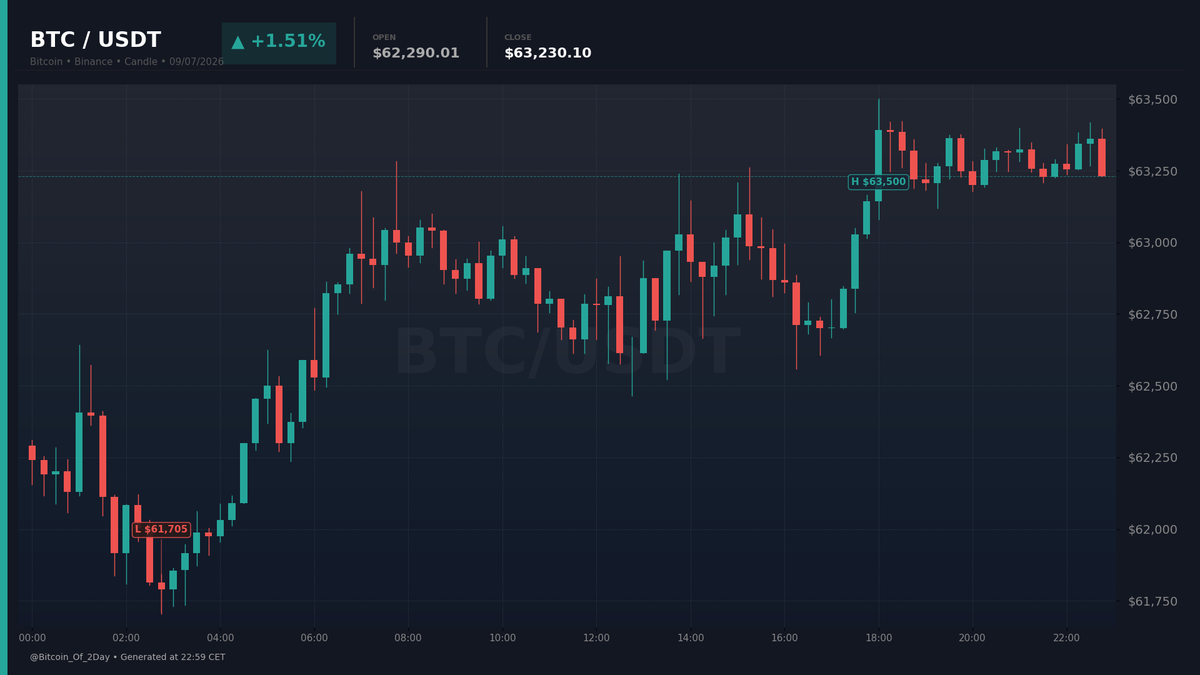 Bitcoin_Of_2Day's tweet photo. 📈 BTC/USDT — 09/07/2026
Open: $62,290.01 | Close: $63,230.10 | +1.51%
Performance of the day 📊

#Bitcoin #BTC #Crypto #Trading https://t.co/a6fv6lvEQK