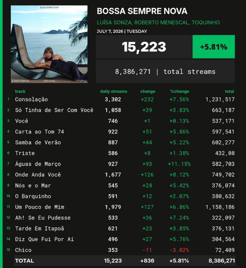 AnittaPress's tweet photo. VOCÊ SABIA? A faixa “Ouro”, um mantra de Anitta e com menor desempenho do álbum “EQUILIBRIVM”, recebe mais streams diários que 34 dos 38 lançamentos da cantora Luísa Sonza em 2026. 🥀 https://t.co/Jr4BhMaxjH