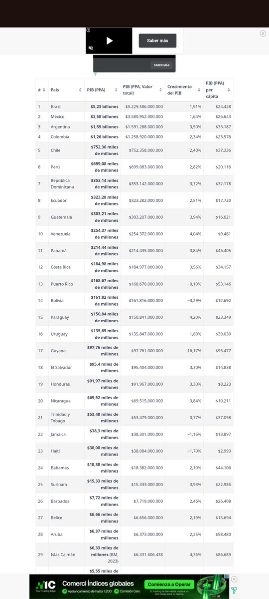 Mauricio187i's tweet photo. @Gustavozarate88 @CelesteSenadora Estadísticamente, Paraguay ha estado entre los países con mayor crecimiento del PIB en América Latina. Sin embargo, su inversión extranjera directa sigue siendo relativamente baja, incluso comparable a la de economías con menor crecimiento. Sin hablar de la calidad de vida. https://t.co/cwkvlETyKg