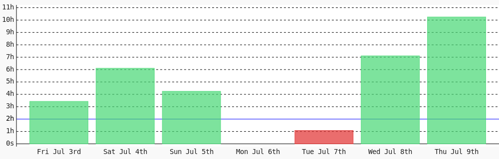 adeyanjuteslim's tweet photo. Today I coded 10 hrs 15 mins towards my @WakaTime goal of coding 2 hrs per day ✔️ https://t.co/oOpfreHOHg https://t.co/xQn8qB7CGn