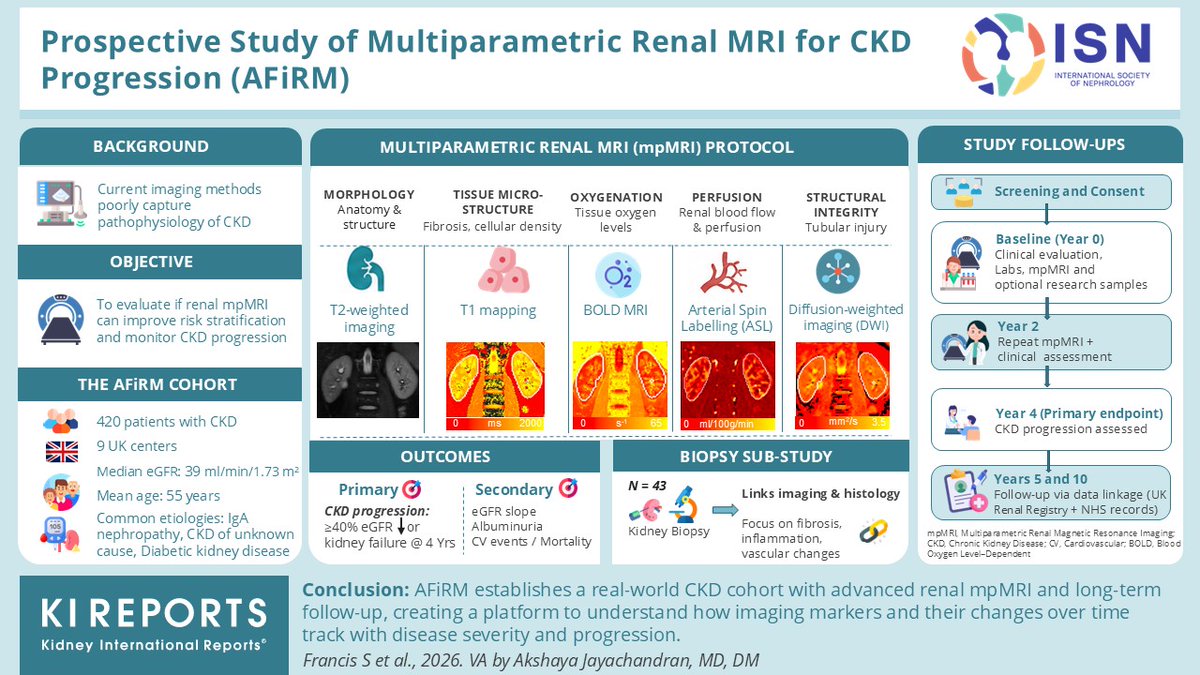 KIReports's tweet photo. Prospective Study of #Multiparametric #Renal #MRI for #CKD Progression (AFiRM)
#VisualAbstract by @DrAkshayaJ
https://t.co/o55IvlYQA5 https://t.co/n8QcLvlu2x