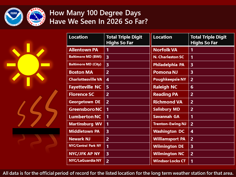 NWSEastern's tweet photo. With the heat on today in parts of the Carolinas and Georgia, here is a look at how many times it has reached 100 degrees at the main weather station. Noticeably absent? Columbia, SC. It hasn't been above 99 there yet this year. https://t.co/dtYNa64Ewt