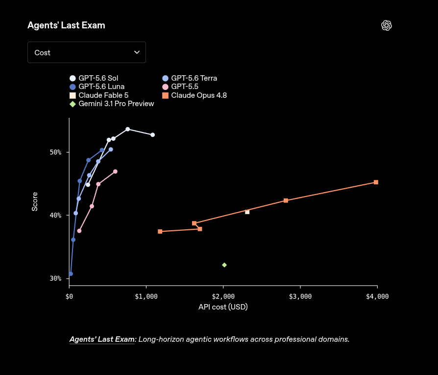 rohanpaul_ai's tweet photo. GPT-5.6 Sol is strongest for agentic workflow: long professional tasks that need planning, tool use, checking, and retries without runaway cost.

GPT-5.6 Sol reaches about 53% around $500-$1,000, while Claude Opus 4.8 needs $1,400-$4,000 for lower scores.

Claude Fable 5 costs about $2,400 at roughly 40%.
