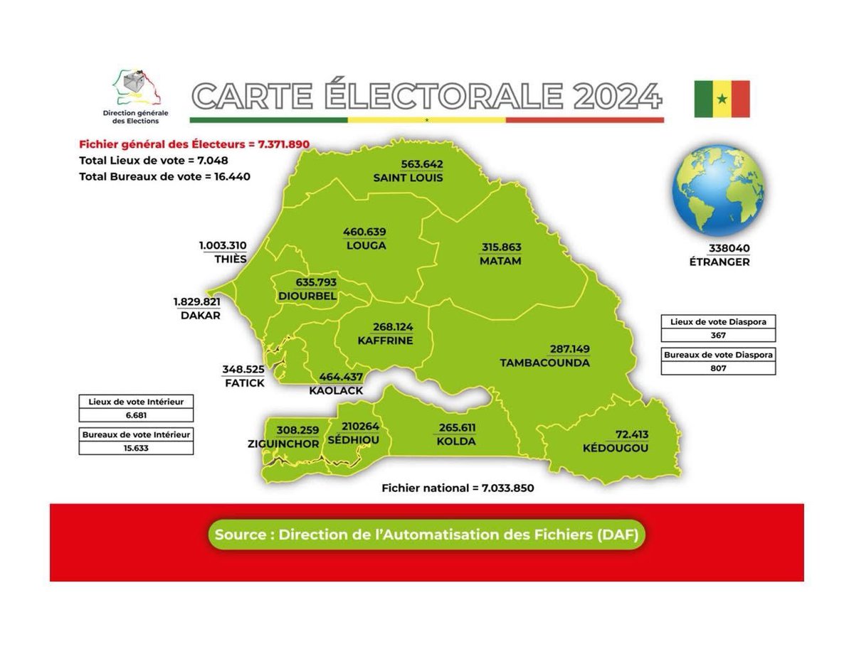 DiagneMignane's tweet photo. @Noo_IDcard Le référendum est l'affaire du peuple sénégalais &amp; la victoire serait VOTER 1000% OUI pour @PastefOfficiel @SonkoOfficiel @elmaalignjaay @BirameSouleye @Abass____Fall qui font à la coalition Niamou Mbaam. Alors, les traîtres gagnent du temps. C'est fini, TraîtrExit 2029,si proche https://t.co/ChJS7Vt0RY
