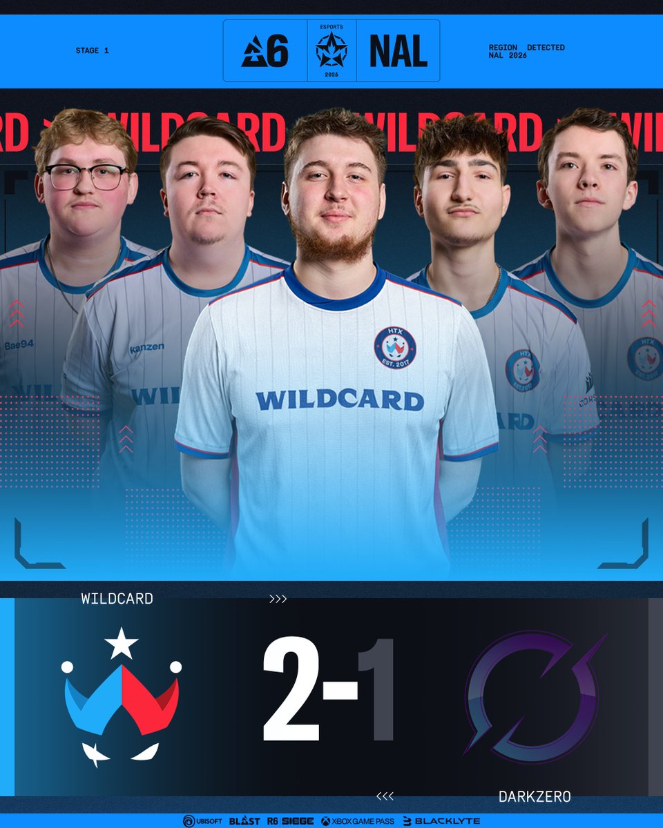 R6esportsNA's tweet photo. MAJOR CHAMPS DOWN⏬

@Wildcard_GG enjoy a 2-1 win over reigning Major Champions @DarkZeroGG! https://t.co/TxqGJXbWb6