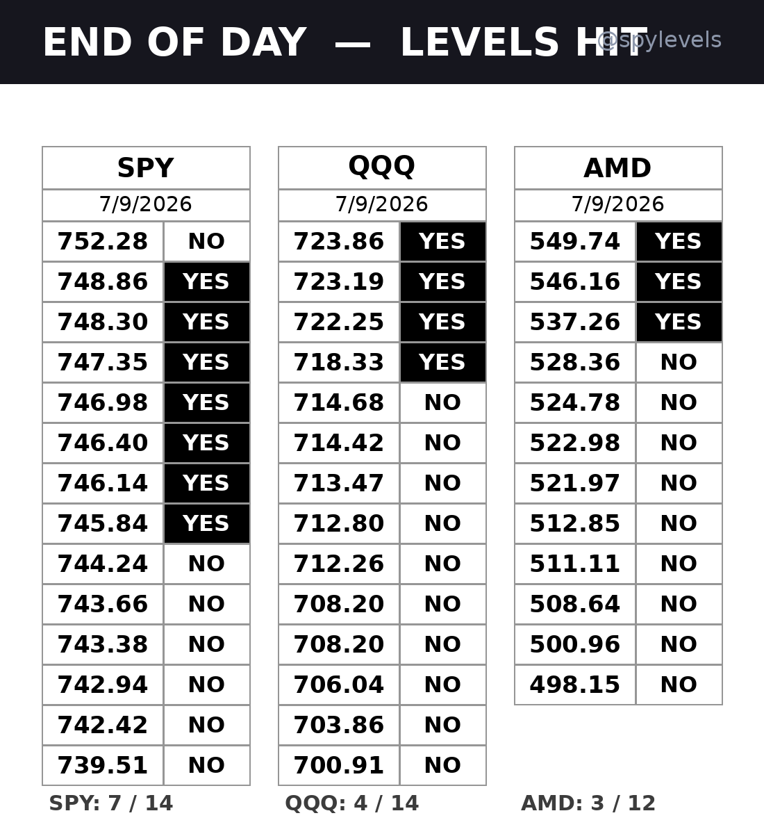 SPYlevelandmore's tweet photo. END OF DAY JULY 9, 2026  LEVELS,  @TradeBrigadeCo @Desi_Trade ,@SPY_Levels ,@danshep55 ,@KCTrades777 ,@JdubTrades_ https://t.co/NuEnTkTUhC
