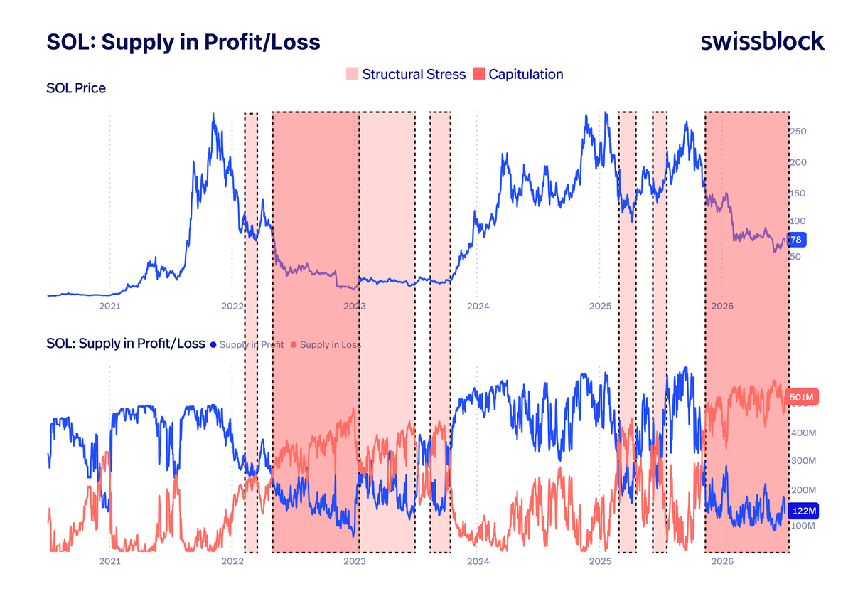 altcoinvector's tweet photo. Bear-market bottoms are defined by holder exhaustion.

solana:So11111111111111111111111111111111111111112 has moved beyond Structural Stress and into a full Capitulation regime.

More than 75% of holders are now underwater, while Supply in Profit has fallen to cycle lows.

After the forced selling and emotional capitulation, what comes next?

History suggests not an immediate recovery, but a prolonged period of exhaustion.

During the 2022–23 bear market, SOL spent months in a similar stress regime before a structural recovery finally emerged.

Capitulation creates the conditions for a bottom. Time is what completes it.