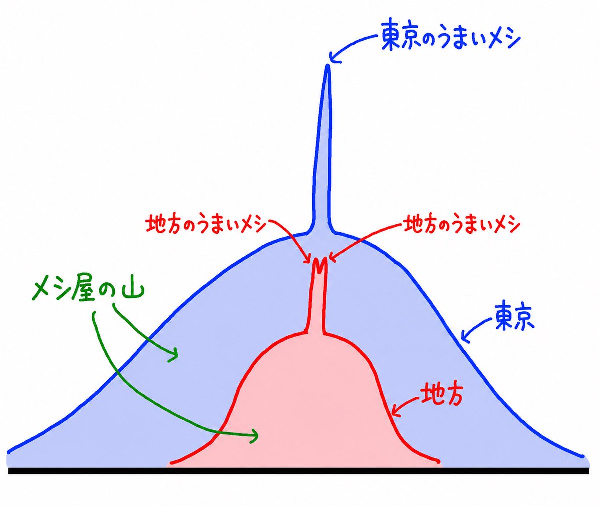kasumi_girl's tweet photo. 東京と地方、どっちがメシがうまいか話題ですが、図式化するとこうなります。 https://t.co/oZkt7otdyW