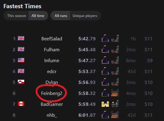 FulhamYT's tweet photo. was looking at top ranked times after BeefSalad got a new WR tonight...

dude who the hell is Feinberg2 ?? https://t.co/uNocr1j9E4