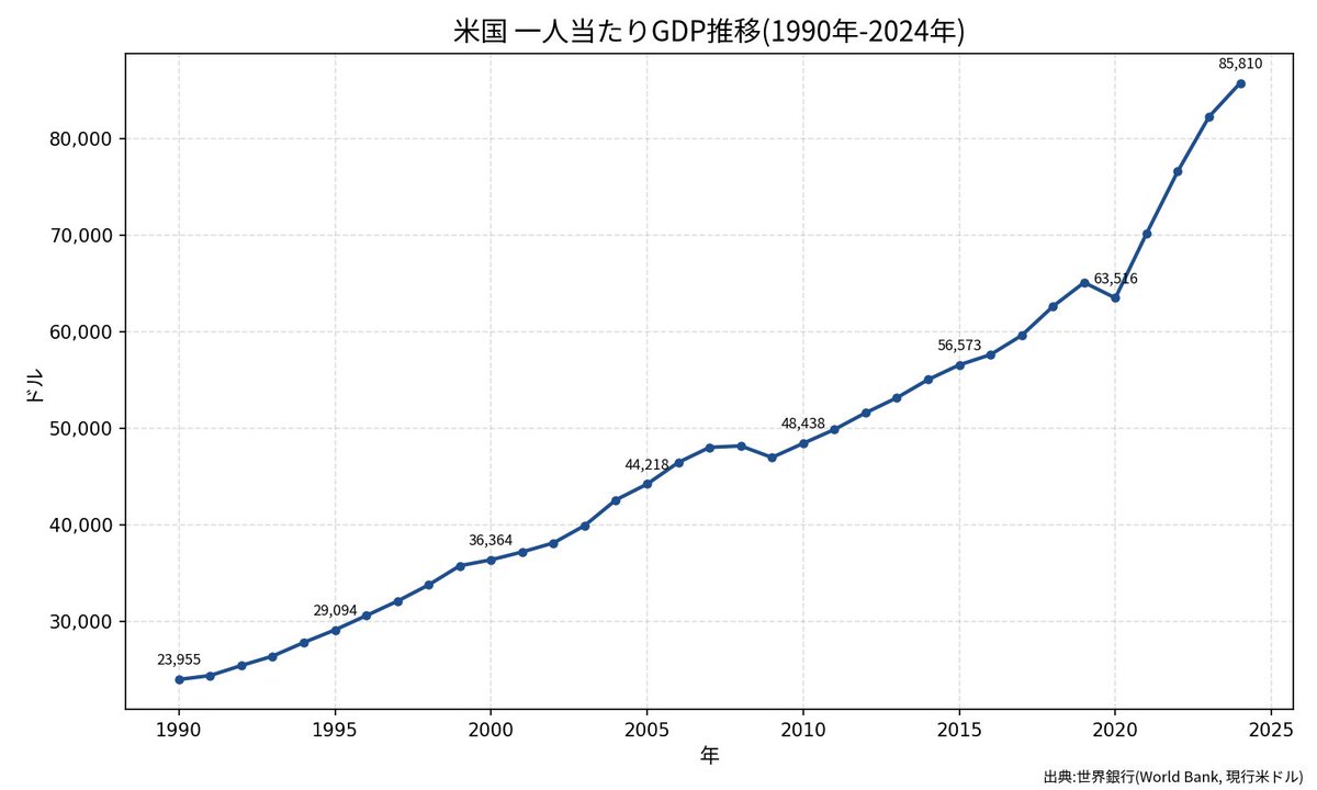 nipponbynumbers's tweet photo. 🇺🇸アメリカの一人当たりGDP推移📈
(1990年-2024年)

1990年:23,955ドル
1991年:24,363ドル
1992年:25,404ドル
1993年:26,373ドル
1994年:27,790ドル
1995年:29,094ドル
1996年:30,573ドル
1997年:32,076ドル
1998年:33,761ドル
1999年:35,749ドル
2000年:36,364ドル
2001年:37,182ドル
2002年:38,114ドル
2003年:39,916ドル
2004年:42,577ドル
2005年:44,218ドル
2006年:46,464ドル
2007年:48,023ドル
2008年:48,175ドル
2009年:46,978ドル
2010年:48,438ドル
2011年:49,879ドル
2012年:51,607ドル
2013年:53,166ドル
2014年:55,049ドル
2015年:56,573ドル
2016年:57,638ドル
2017年:59,635ドル
2018年:62,641ドル
2019年:65,120ドル
2020年:63,516ドル
2021年:70,205ドル
2022年:76,657ドル
2023年:82,305ドル
2024年:85,810ドル

34年間で約3.6倍👈️👈️

出典:世界銀行