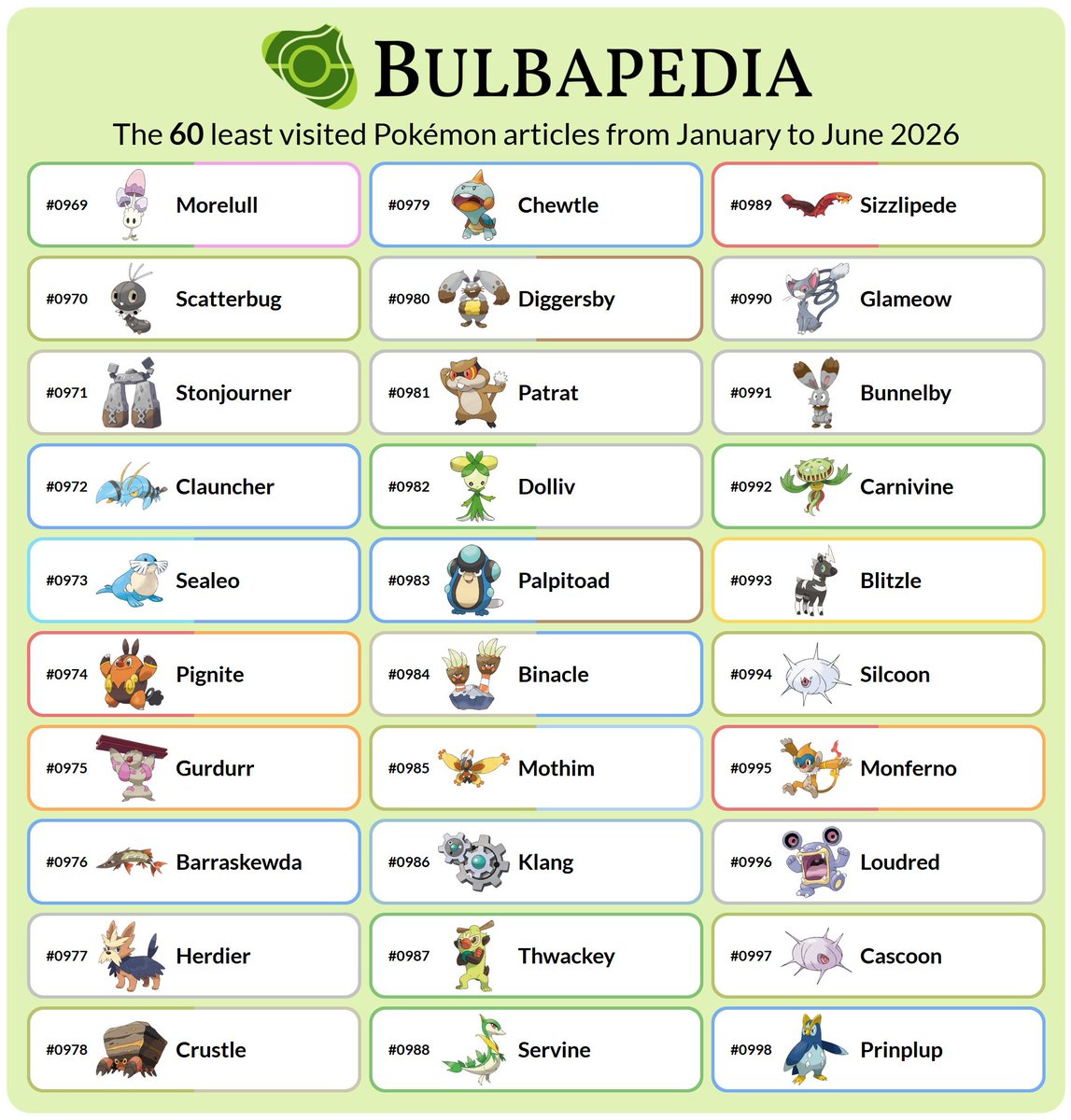 Bulbapedia's tweet photo. And the bottom 60. https://t.co/118Ug61d8E