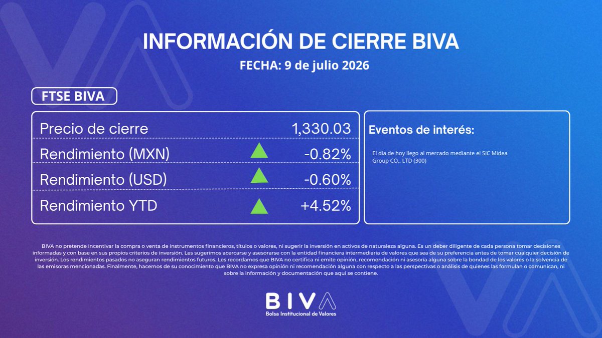 BIVAMX's tweet photo. #BIVA #CierreDeMercado #FTSEBIVA #MercadoDeValores #SIC #Inversiones https://t.co/6jZZZOFZze