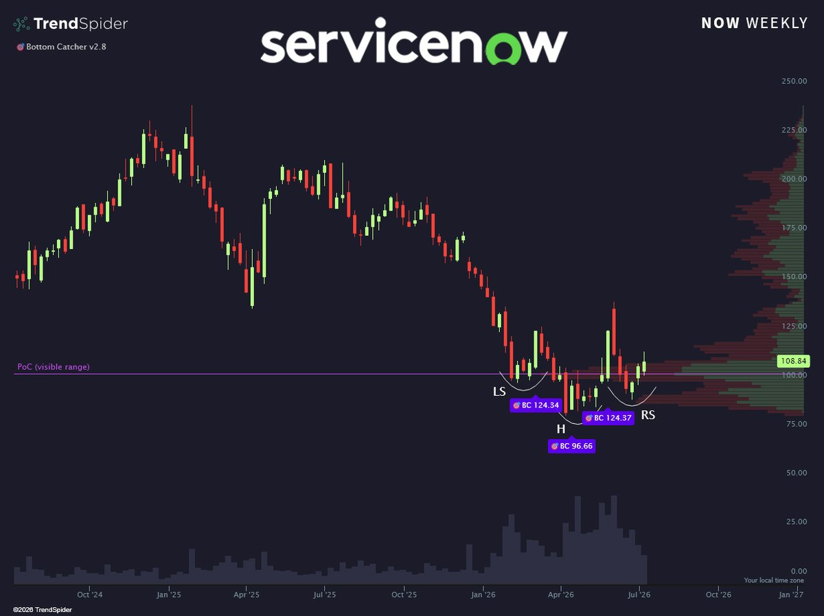 TrendSpider's tweet photo. Bottom Catcher isn't being shy 👀 
$NOW https://t.co/dAaq8g2vK1